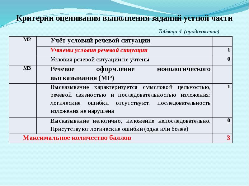 Оценки выполнения задания. Критерии оценивания выполнения задания устной части. Критерии оценивания устного экзамена. Критерии оценивания устного экзамена 3 задании. Критерии оценки внимания.