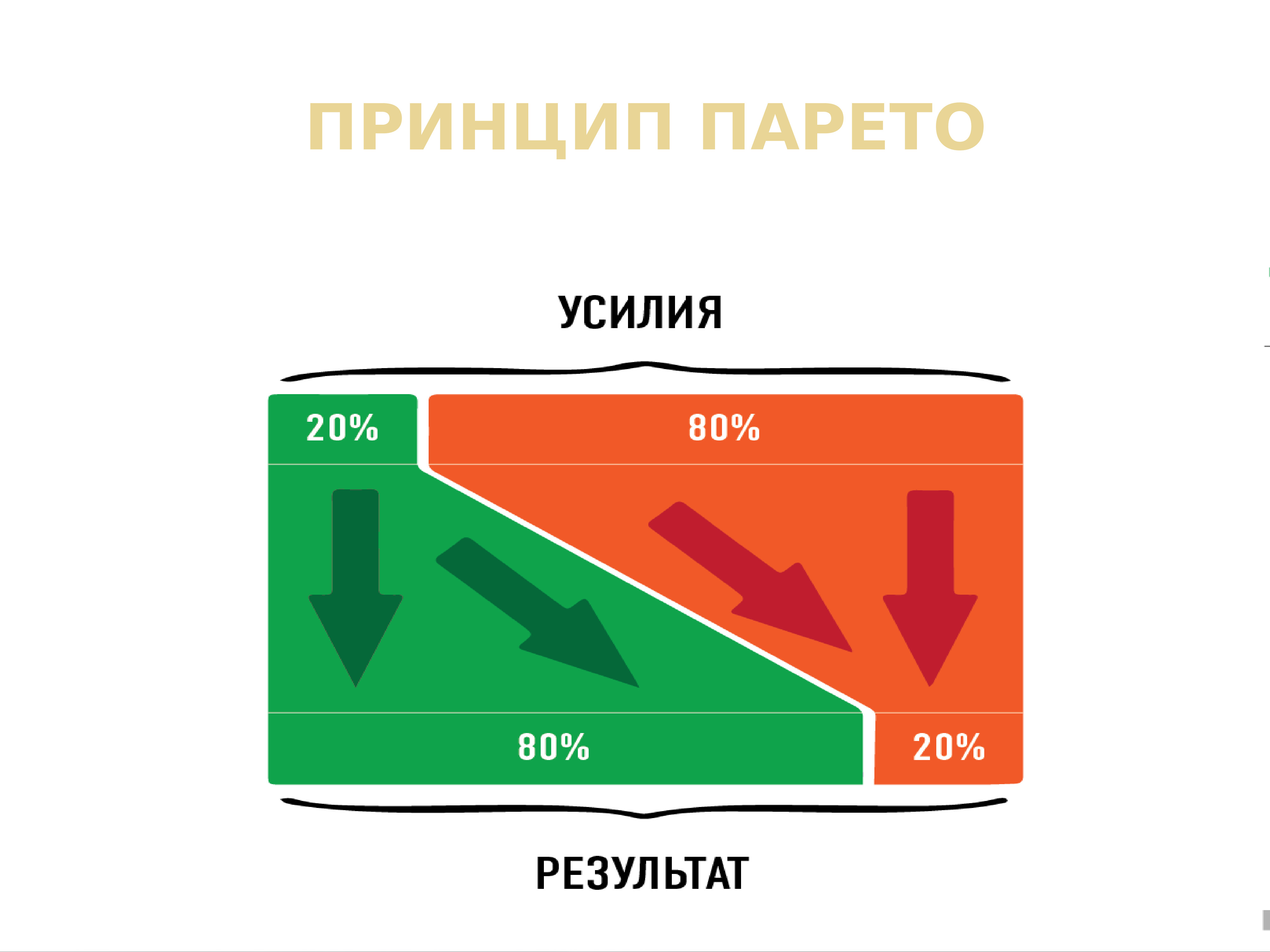 Принцип парето презентация