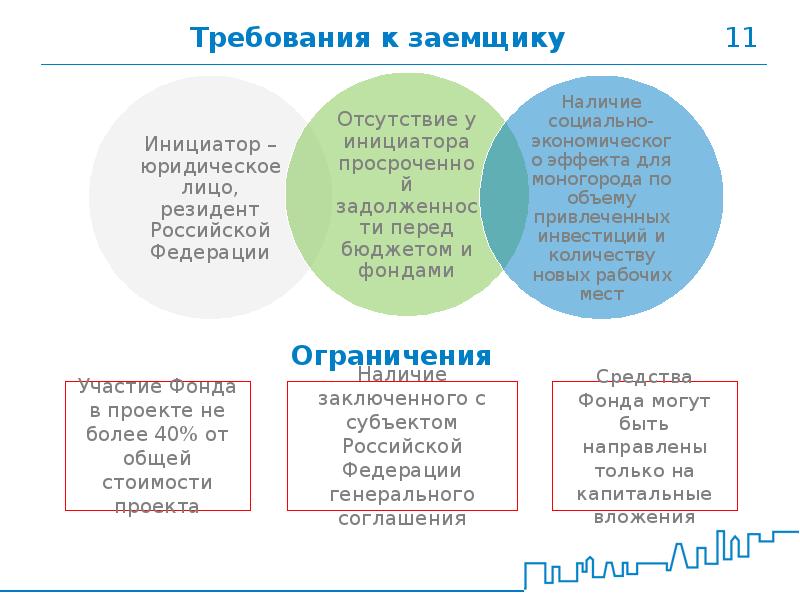 Фонд развития моногородов презентация