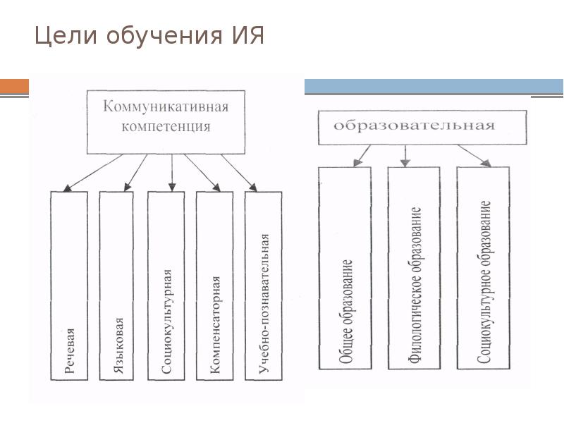 2 содержание обучения иностранным языкам. Содержание обучения иностранному языку. коммуникативный метод обучения иностранному языку.