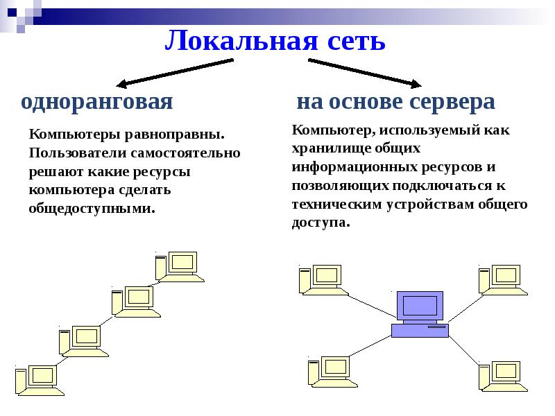 Назначение локальных сетей презентация