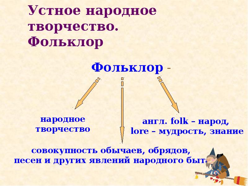 Устное народное творчество виды