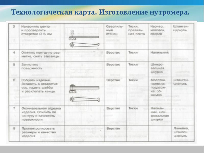 Класс изготовления изделий. Технологическая карта изготовления нутромера. Технологическая карта для изготовления отвертки 6 класс. Технологическая карта деталей сортового проката. Технологическая крата.