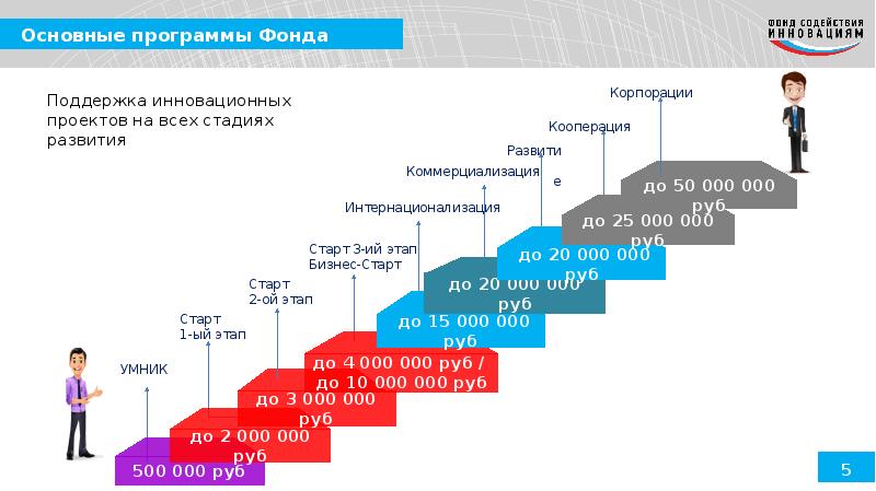 Фонд содействия инновациям проекты