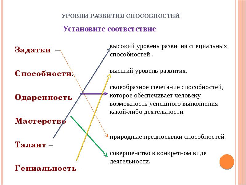 Условия развития способностей. Уровни развития способностей. Классификация уровней развития способностей. Способности уровни развития способностей. Степени развития способностей.