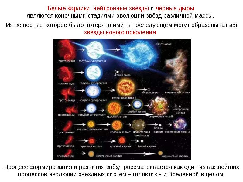 Презентация на тему нестационарные звезды