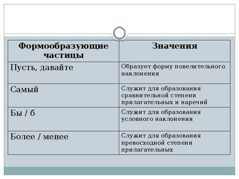 Смыслоразличительные частицы 7 класс конспект урока