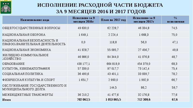 Презентация об исполнении бюджета муниципального образования