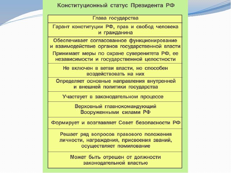 Конституционно правовой статус президента российской федерации сложный план