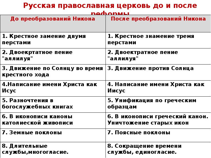 2 реформа русской православной церкви