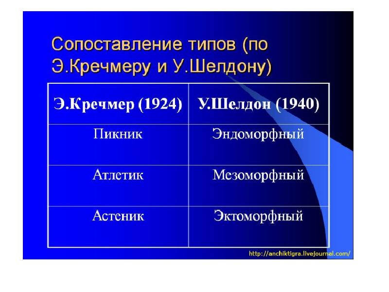 Типы сравнения. Типология Кречмера и Шелдона. Шелдон и Кречмер сопоставление типов. Сходство типологии Шелдона и Кречмера. Конституционная типология Кречмера и Шелдона сравнение.