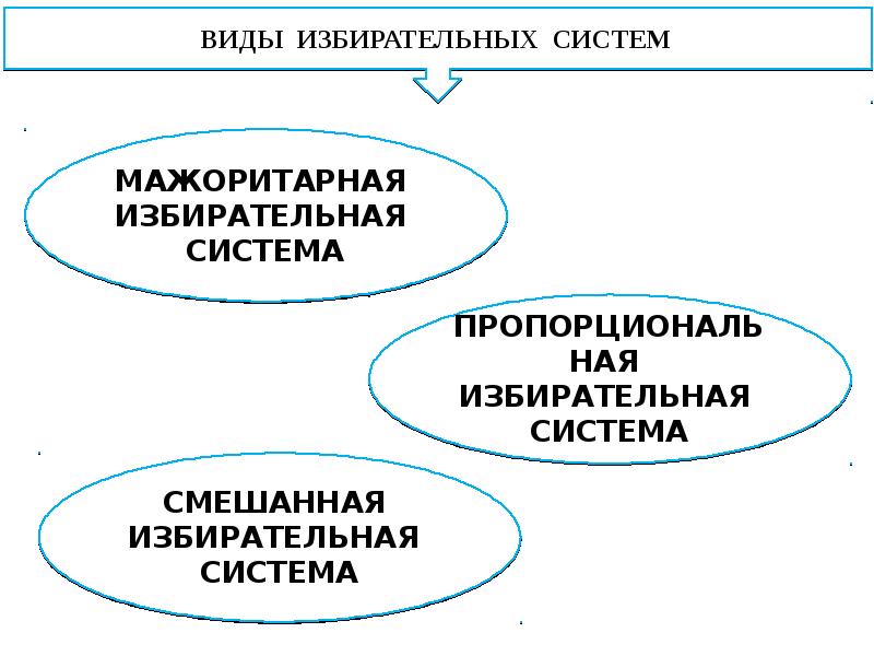 План по теме избирательная система в рф