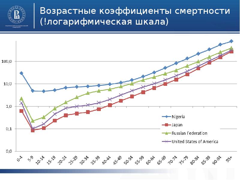 Возрастные показатели. Возрастной коэффициент смертности. Коэффициенты смертности по возрастам. Возрастной коэф. Смертности. Половозрастной коэффициент смертности.