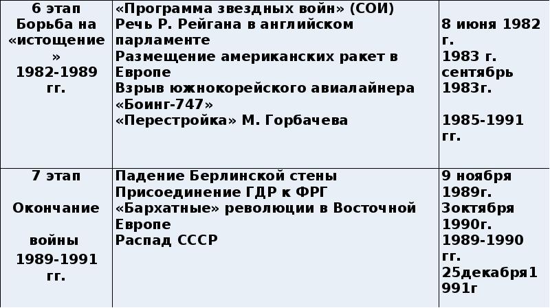 Основные этапы холодной войны презентация