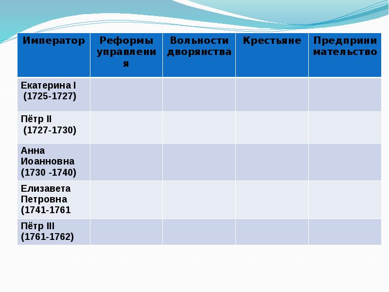 Конспект урока внешняя политика 1725 1762. Реформы управления Екатерины 1 1725-1727.