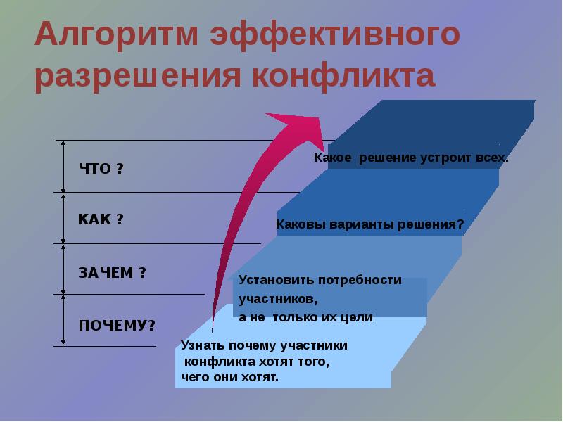 Стадии разрешения конфликта. Алгоритм эффективного разрешения конфликта. Основные шаги разрешения конфликта. Эффективные технологии разрешения конфликтов. Эффективное разрешение.