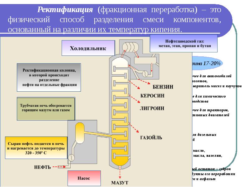 Ректификация нефти презентация