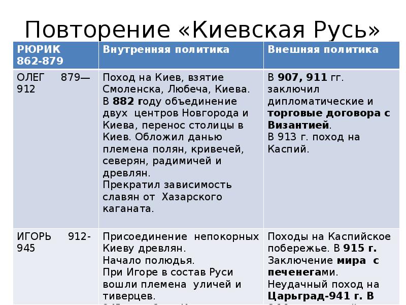Великие русские князья таблица. Князь Рюрик 862 - 879 внутренняя политика.
