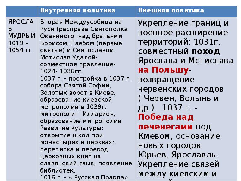 Внешняя политика владимира. Внешняя политика Святополка 2 годы правления. Святополк окаянный внутренняя и внешняя политика. Внешняя политика Святополка Изяславича. Внутренняя политика Святополка окаянного.