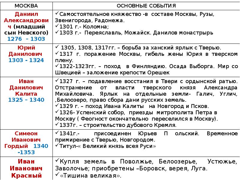 Внутренняя и внешняя политика юрия. Первые московские князья таблица.