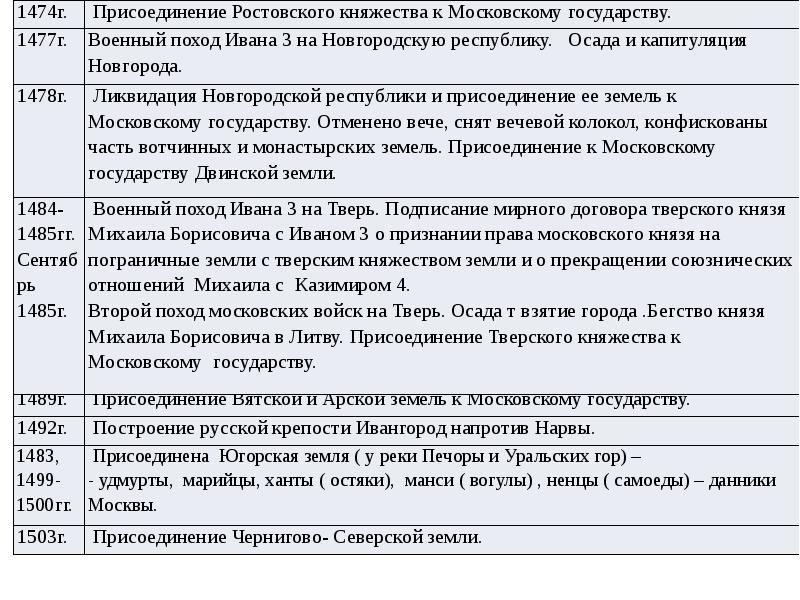 Присоединение к московскому княжеству год. Присоединение земель к московскому княжеству таблица. Таблица присоединения русских земель к московскому княжеству. Присоединение земель к московскому княжеству. Присоединение русских земель к Москве таблица.