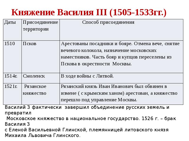 Внешняя политика василия