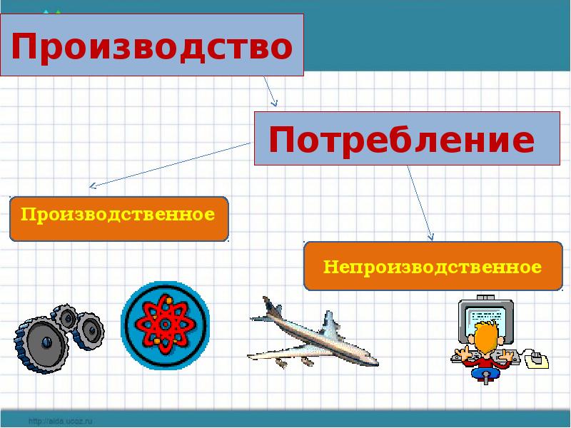 Любое потребление. Производственное и непроизводственное потребление. Производственное потребление и непроизводственное потребление. Производственное и непроизводственное потребление примеры. Производственное и личное потребление.