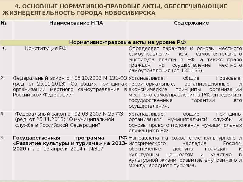 Нормативные правовые акты города москвы. Роль культуры в развитии территорий. Что входит в систему правовых актов города Новосибирска.