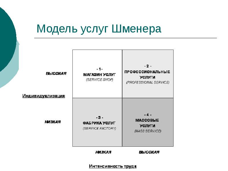 Модель услуги. Модель услуги это. Модели услуг Шменера. Презентация услуг макет. Пример модели услуги.