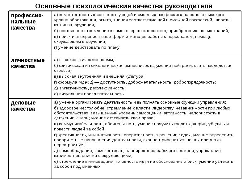 Качества руководителя. Психологические качества. Ключевые качества руководителя. Основные качества директора. Важные качества руководителя.