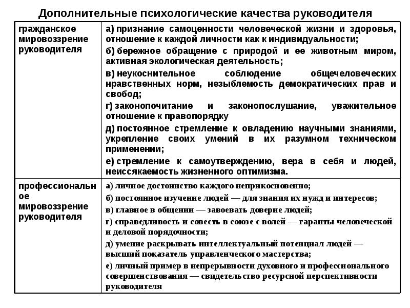 Психологические качества. Качества руководителя. Характеристика личностных качеств руководителя.