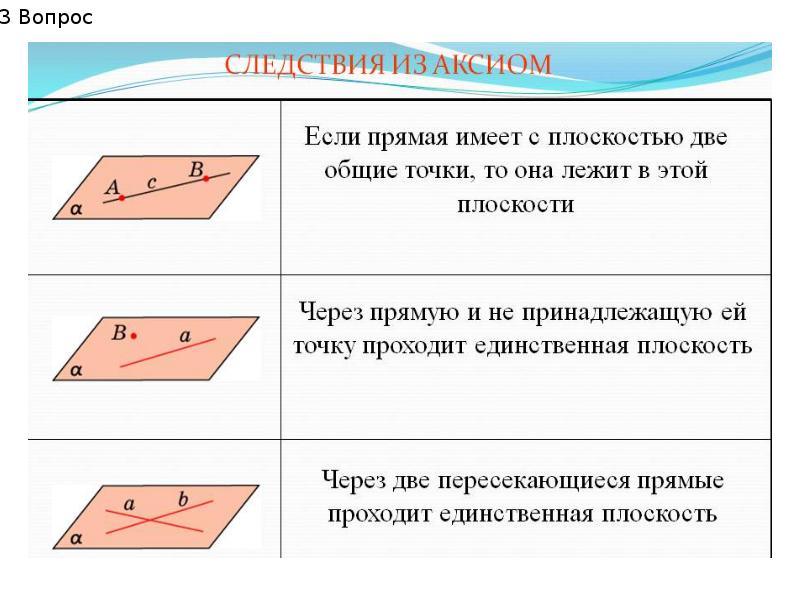 Основные аксиомы стереометрии. Теоремы из аксиом стереометрии. 5 Аксиом стереометрии. Стереометрия 10 класс Аксиомы и теоремы. Аксиомы стереометрии с чертежами.