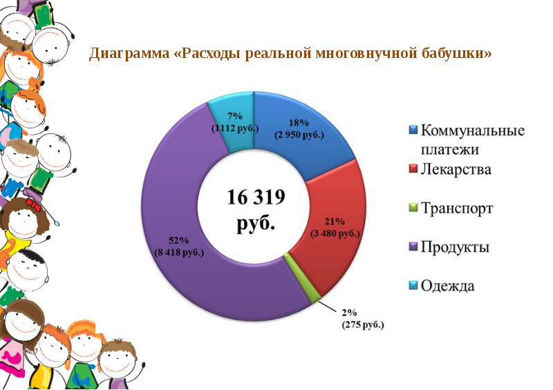 На диаграмме показаны отчет о тратах