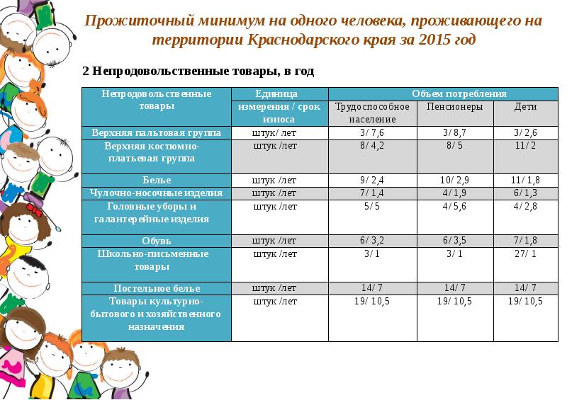 Размер прожиточного минимума в краснодарском крае. Прожиточный минимум в Краснодарском крае в 2022 на человека. Прожиточный минимум в Краснодарском крае в 2021. Прожиточный минимум на ребенка в Краснодарском крае в 2023 году. Минимальный прожиточный минимум на ребенка в 2023.