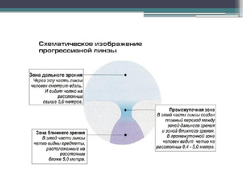 Выбор коридора прогрессии в прогрессивных линзах