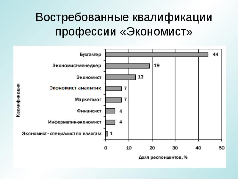 Востребованные профессии проект 10 класс