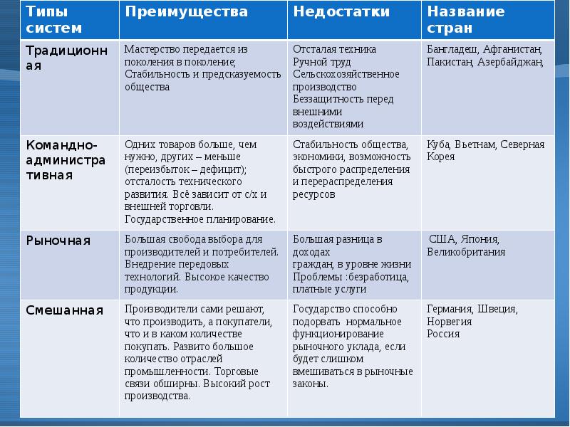 Типы экономических систем презентация 9 класс