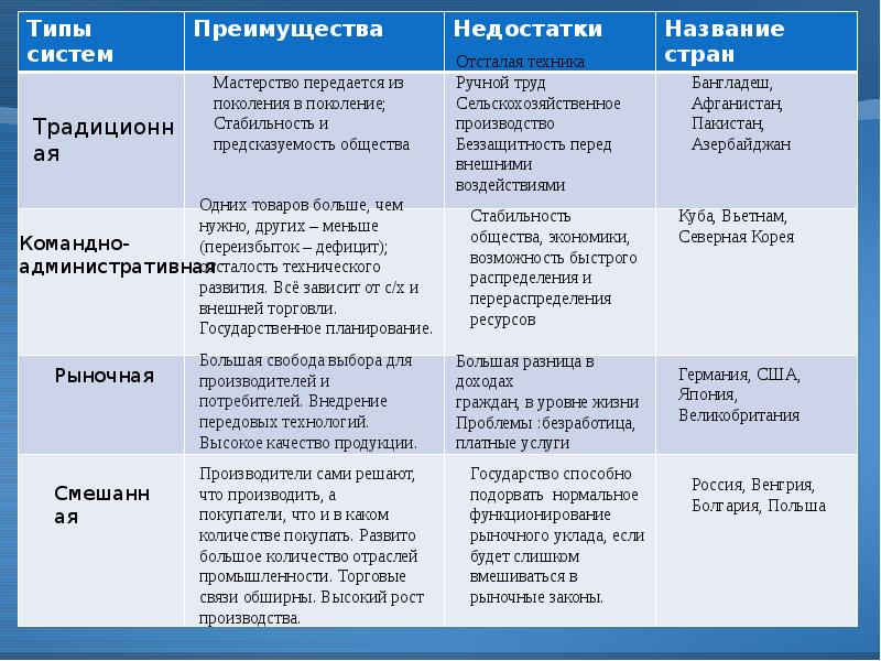 Характеристика экономических систем