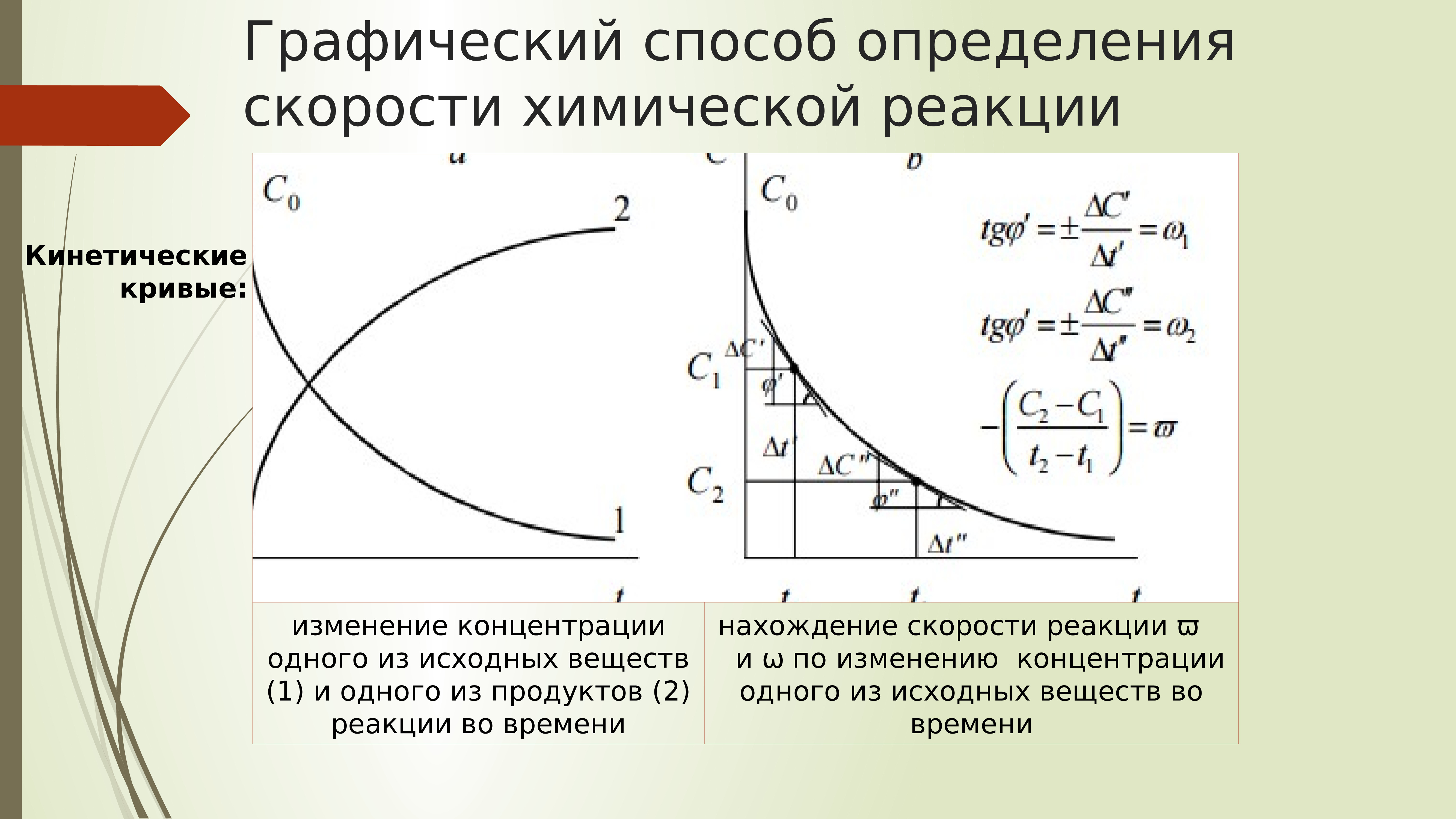 Прямая скорость химической реакции. Графический метод определения скорости реакции. Методы определения скорости химической реакции. Скорость химической реакции. Методы измерения скорости химических реакций.