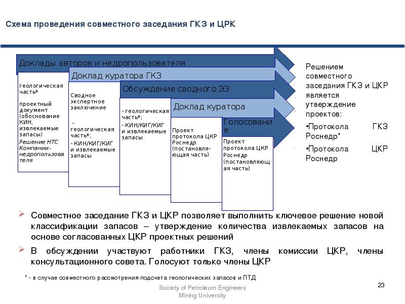 Регистрация проектов гин роснедра