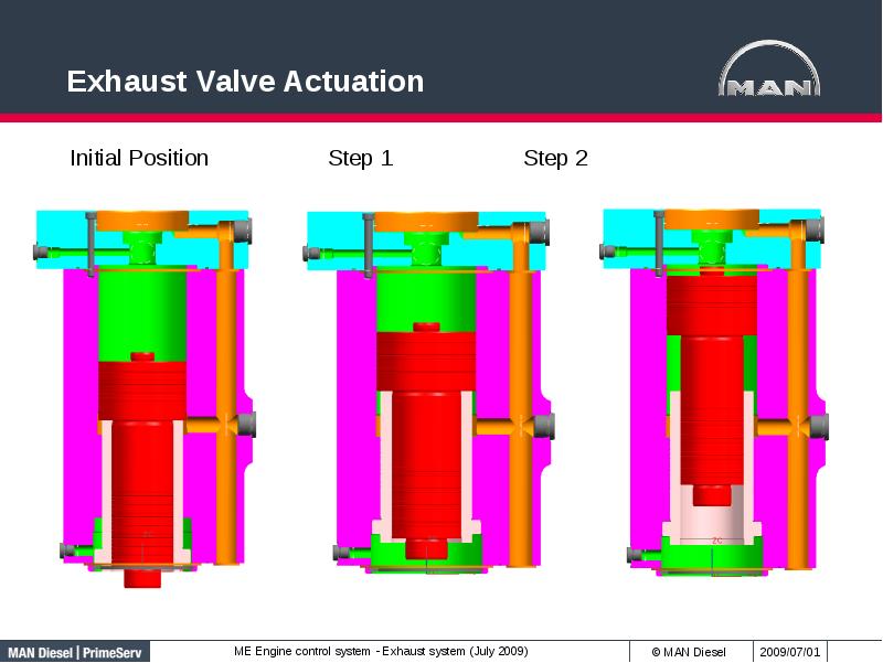 Exhaust Valve Actuation