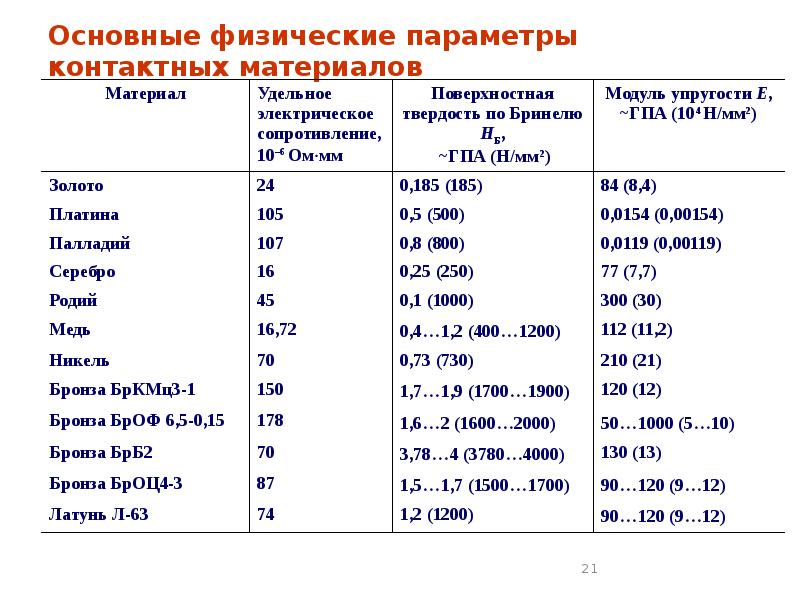 Основные положения тепломассообмена. Физические характеристики колебательного движения таблица. Физические параметры. Параметры среды. Физические параметры.