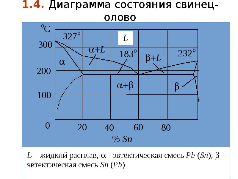 Свинец состояние