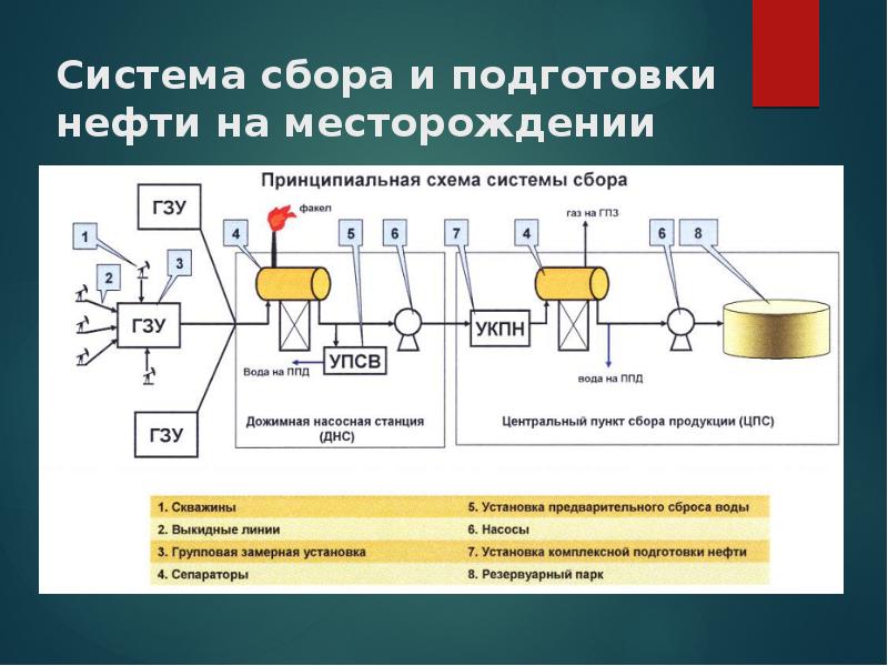 Унифицированная технологическая схема сбора нефти газа и воды предусматривает