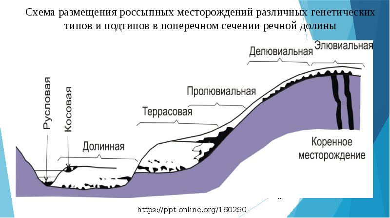 Как образуются россыпные месторождения