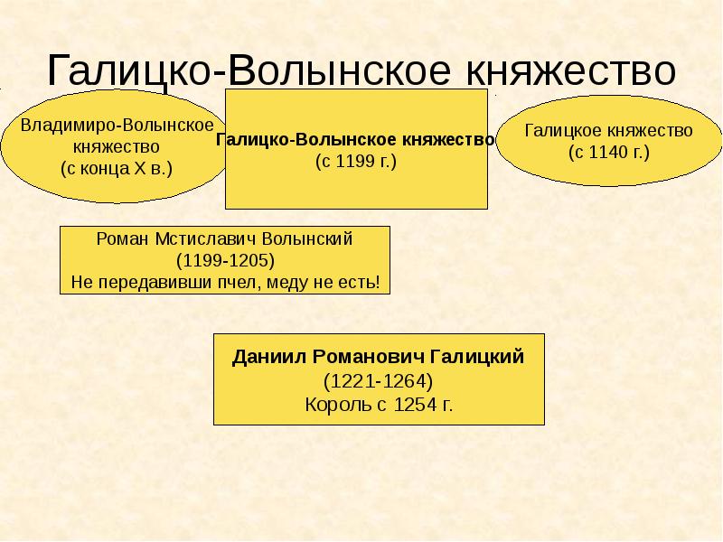 Князья галицко волынского княжества. Галицко-Волынское княжество кратко. Особенности управления Галицко-Волынского княжества. Основатель Галицко-Волынского княжества. Социальная структура Галицко-Волынского княжества.