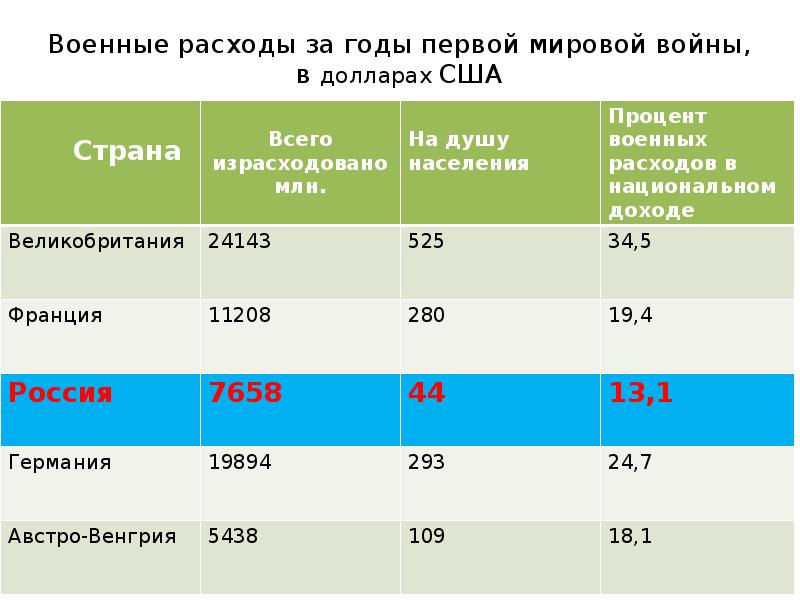 Первая мировая война диаграмма