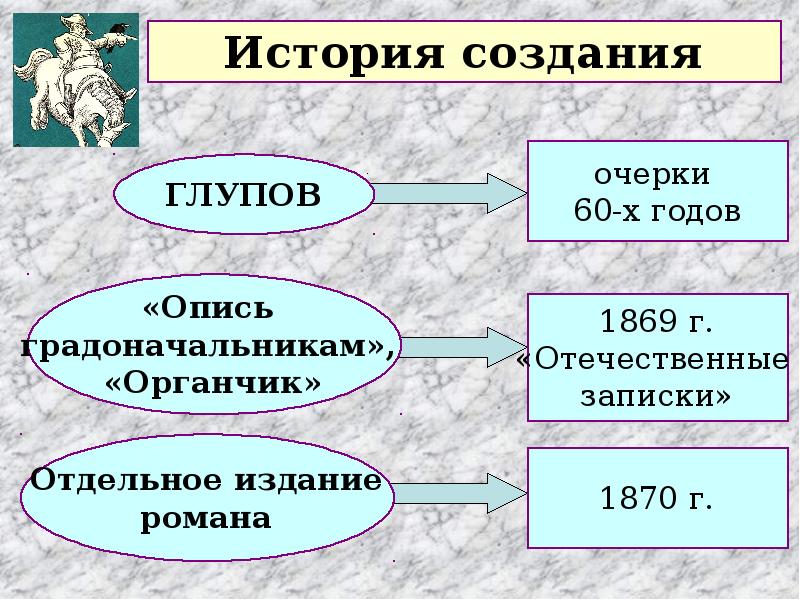 План история одного города