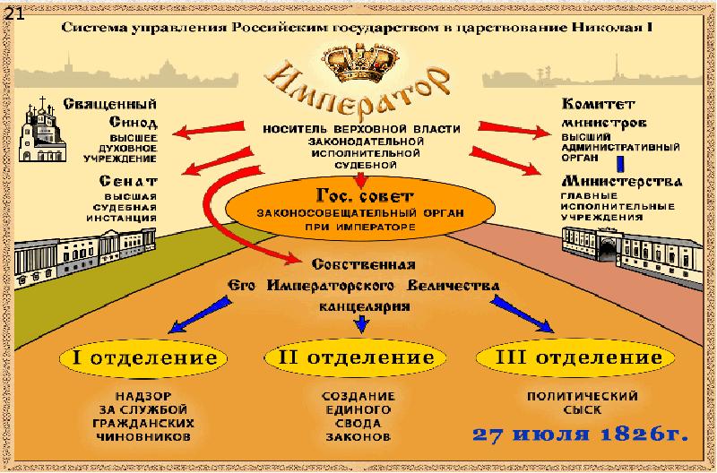 Схема государственного устройства россии в начале 19 века