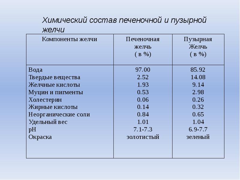 РН желчи. Состав и PH желчи. Желчь какая PH. PH желчи в норме.